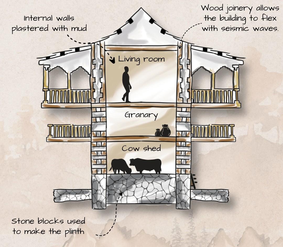 A cross-section illustration of a three-story Kath Kuni house shows a living room on the top floor, a granary in the middle, and a cow shed at the bottom.