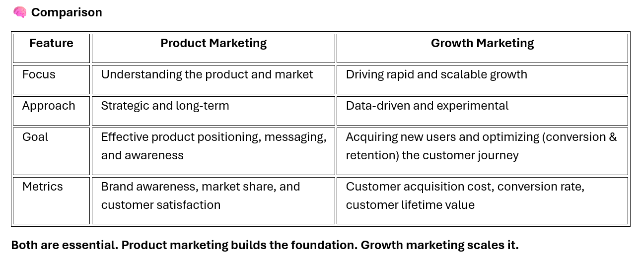 A comparison chart between Product Marketing and Growth Marketing, outlining features like focus, approach, goals, and metrics. The chart concludes that both are essential, with product marketing building the foundation and growth marketing scaling it.