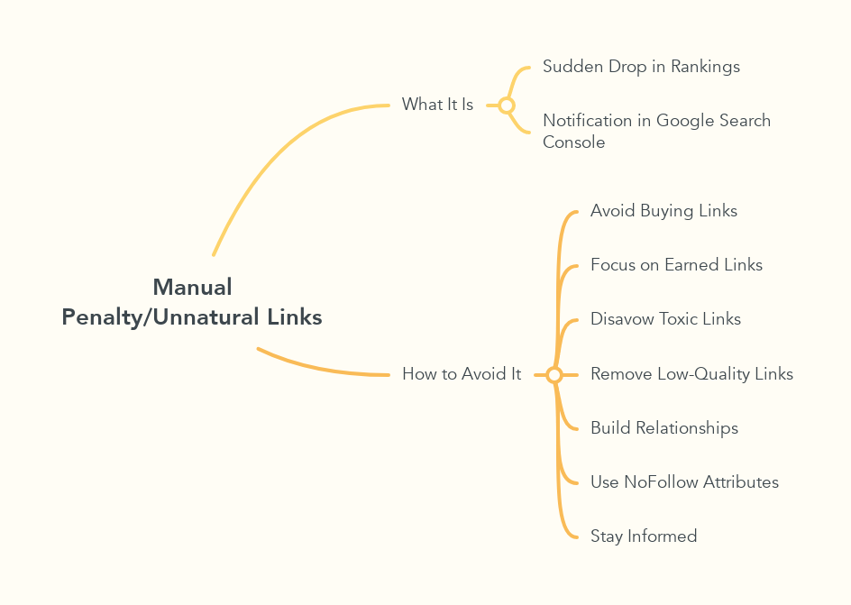 Manual Penalty/Unnatural Links