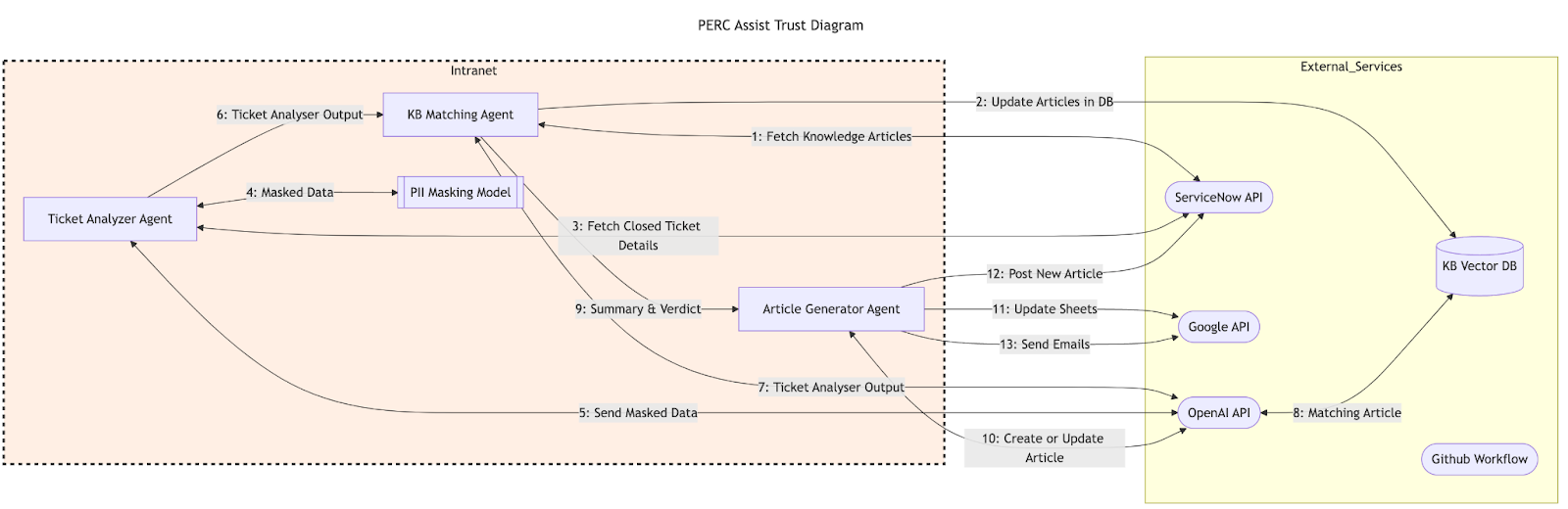 STRIDE Threat Modeling