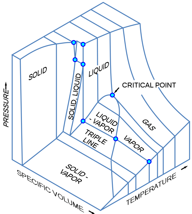 3D phase diagram example
