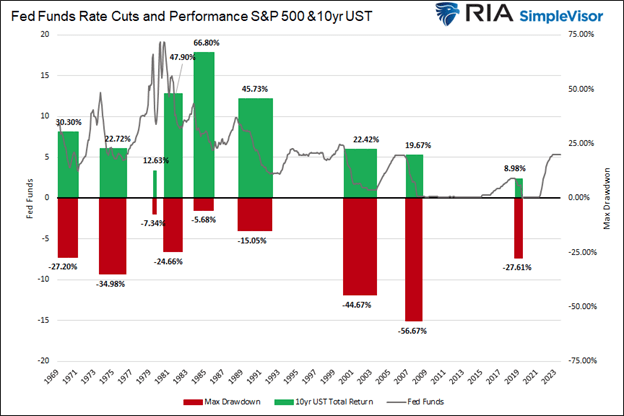 stock and bond returns when the Fed cuts rates