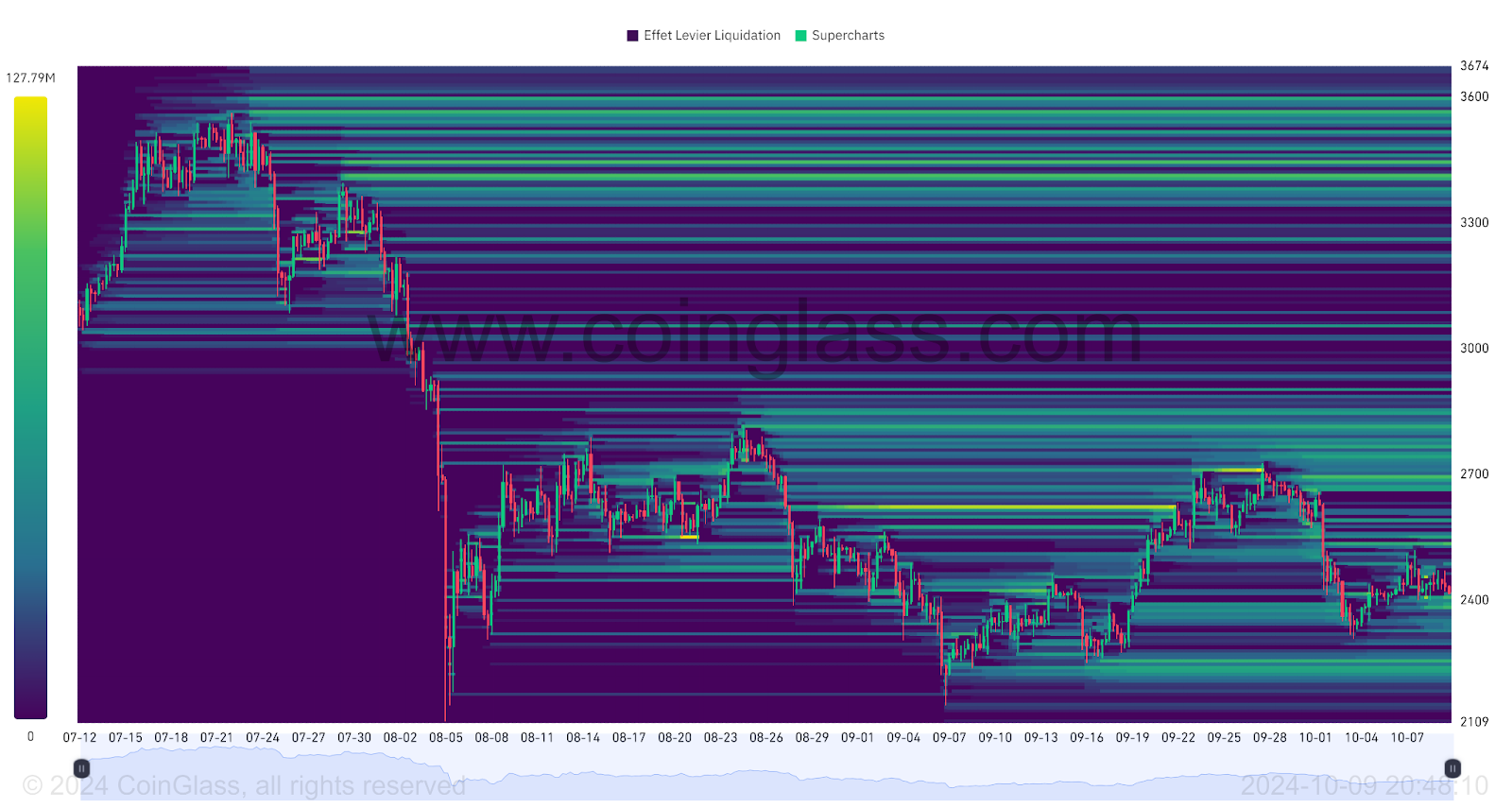 ETH/USDT Liquidation Heatmap (3 meses)