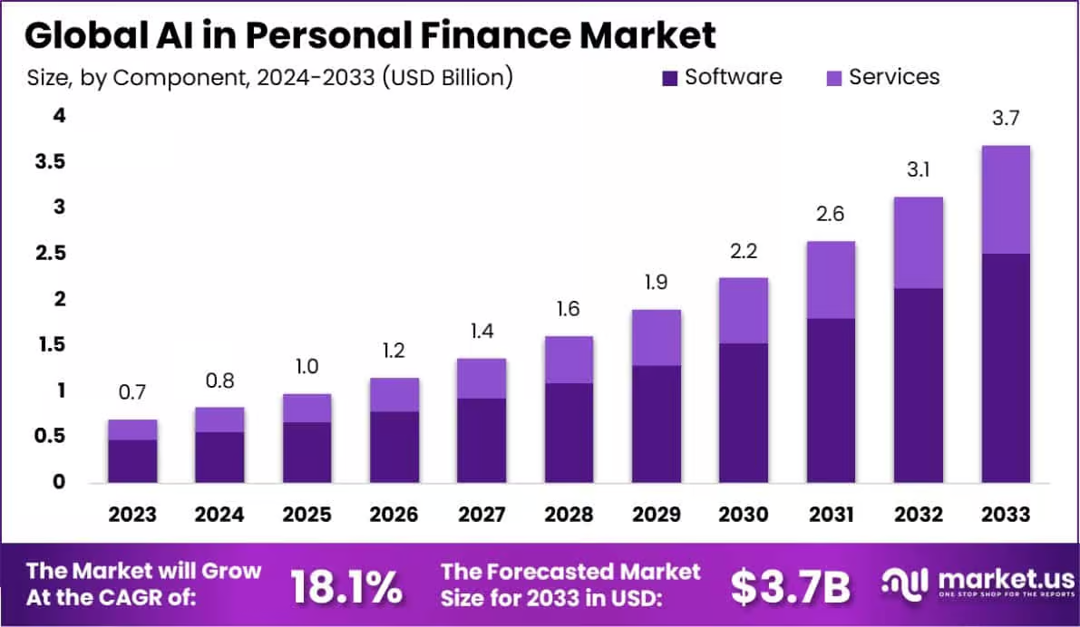 Key Market Takeaways for AI-Powered Financial Assistant Apps