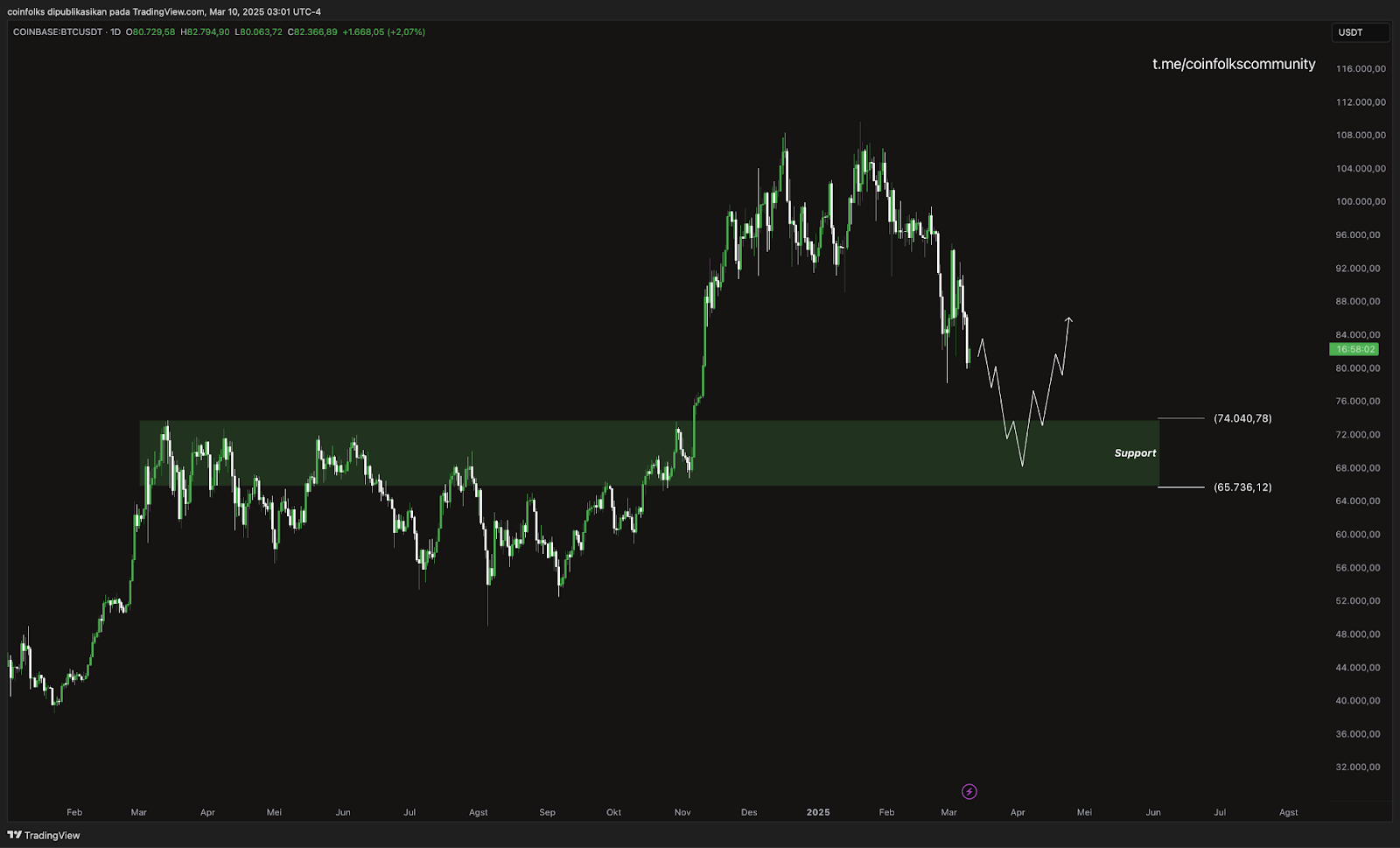 Weekly Bitcoin Outlook (10 Maret 2025)