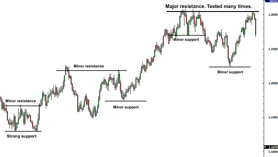 Chart showing Bitcoin support and resistance levels with minor and major resistance and support points marked for trading decisions.