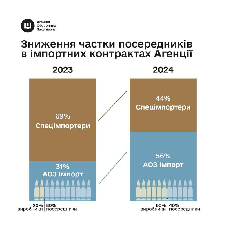 закупівлях,збройних,посередники