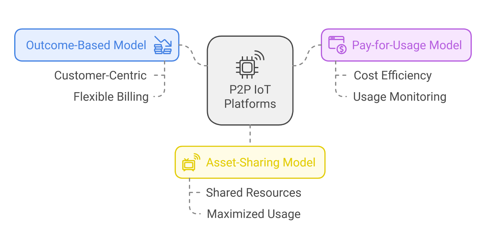 Most Successful Business Models for P2P IoT Platforms