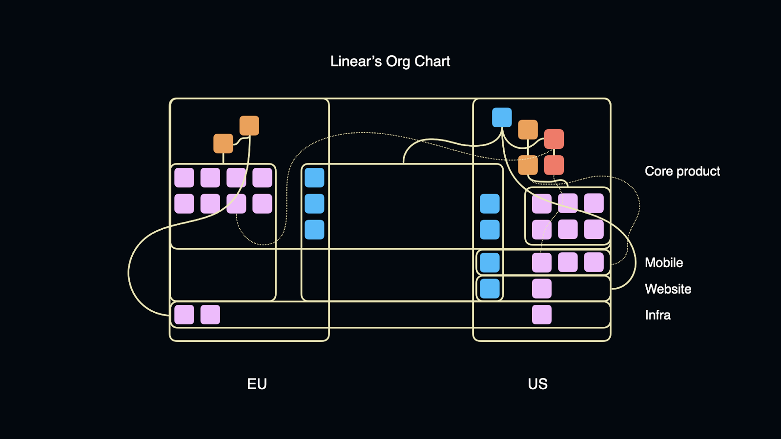 Linear's intricately designed org chart. The text in the article describes exactly how it's broken down