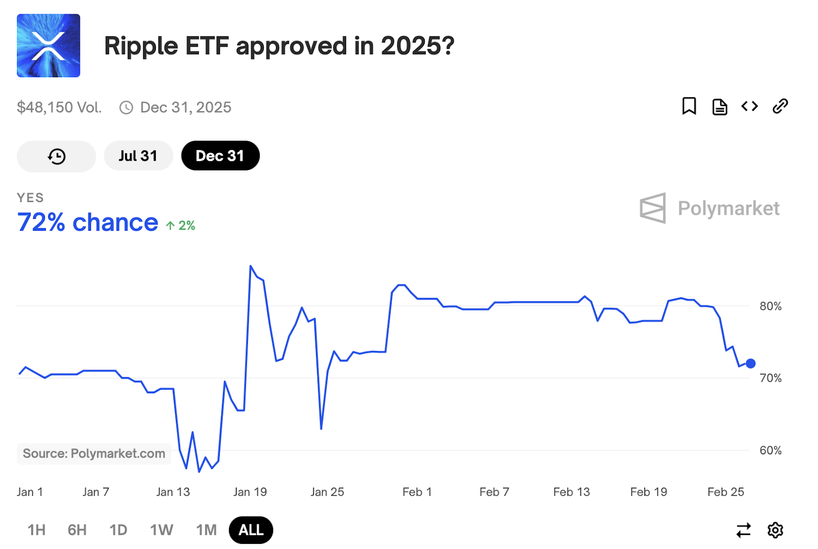 XRP ETFs and Partnerships 