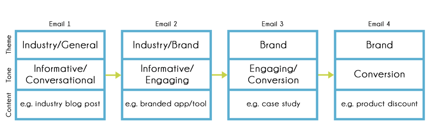 Matthew Barby's email flow