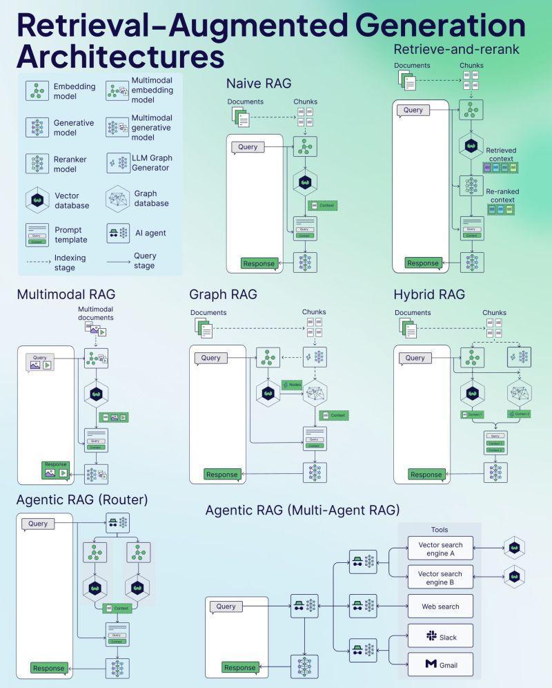 The image is an infographic titled 'Retrieval-Augmented Generation Architectures'. It presents various architectures for retrieval-augmented generation (RAG) systems. The top section includes icons representing different components such as embedding models, multimodal embedding models, generative models, and more. The infographic is divided into several sections, each depicting a different RAG architecture: Naive RAG, Retrieve-and-rerank, Multimodal RAG, Graph RAG, Hybrid RAG, Agentic RAG (Router), and Agentic RAG (Multi-Agent RAG). Each section includes diagrams showing the flow of documents, queries, responses, and other elements like nodes and contexts. The bottom right section lists tools like vector search engines, web search, Slack, and Gmail. The overall design uses a color scheme of green, blue, and white.