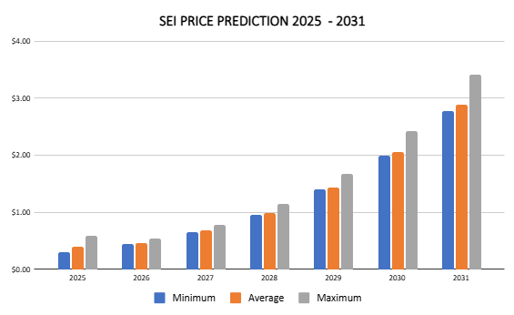 SEI price prediction 2025 - 2031