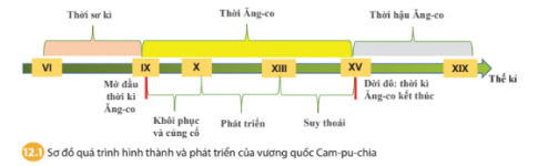 BÀI 12. VƯƠNG QUỐC CAM- PU- CHIA1. Quá trình hình thành và phát triển của vương quốc Cam-pu-chiaCâu 1: Dựa vào sơ đồ 12.1 và thông tin trong bài, em hãy tóm tắt lại quá trình hình thành và phát triển của vương quốc Cam-pu-chia.Đáp án chuẩn:- Năm 802, Giay-a-vác-man II lên ngôi vua, xây kinh đô lùi về phía tây bắc hồ Tôn-lê Sáp, lập triều đại Ăng-co.- Thế kỉ IX đến thế kỉ X, triều đại Ăng-co khôi phục và củng cố.- Thế kỉ X đến thế kỉ XIII, triều đại Ăng-co phát triển thịnh vượng nhất.2. Vương quốc Cam-pu-chia thời Ăng-coCâu 1: Sự phát triển của Cam-pu-chia thời Ăng-co được biểu hiện như thế nào?Đáp án chuẩn:- Về lãnh thổ: Dưới thời Giay-a-vác-man VII, vương quốc Ăng-co mở rộng đến vùng hạ lưu sông Mê Nam và vùng trung lưu sông Mê Công.- Về kinh tế:  + Nông nghiệp: Là ngành kinh tế chủ yếu, bao gồm canh tác và đánh bắt cá ở Biển Hồ.  + Thủ công nghiệp: Người Ăng-co khéo léo trong các nghề thủ công như làm đồ gốm, trang sức và xây dựng đền chùa.3. Văn hóa của vương quốc Cam-pu-chiaCâu 1: Nêu một số nét tiêu biểu về văn hoá của vương quốc Cam-pu-chia.Đáp án chuẩn:- Từ thế kỉ XIV trở đi, chữ Khơ-me thay thế chữ Phạn, niên giám hoàng gia được viết trên lá cọ.- Văn học dân gian phát triển với các tác phẩm như sử thi Riêm-kê, Ja-ta-ca, kể lại sự tích và tiền kiếp của đức Phật.- Đầu thế kỉ XIII, đạo Phật du nhập vào Cam-pu-chia, thay thế Hin-đu giáo và chiếm ưu thế trong xã hội.LUYỆN TẬP- VẬN DỤNG