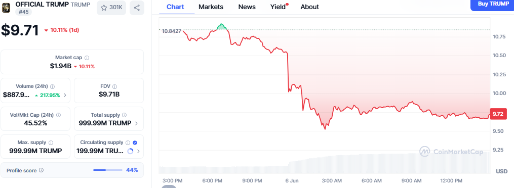 Trump coin price