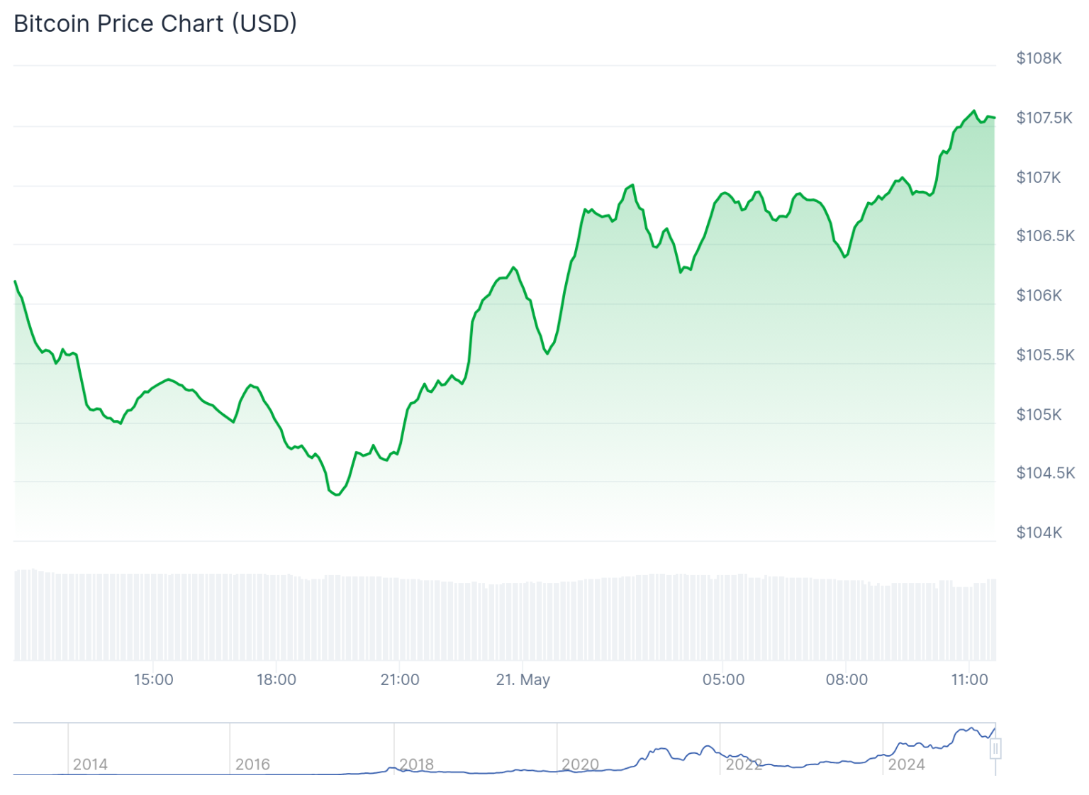 Graf ceny bitcoinu, který se obchoduje kolem 107 000 USD. Zdroj: Coingecko