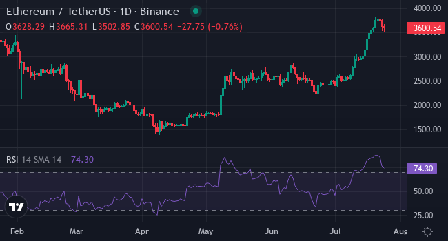 Chart ETH