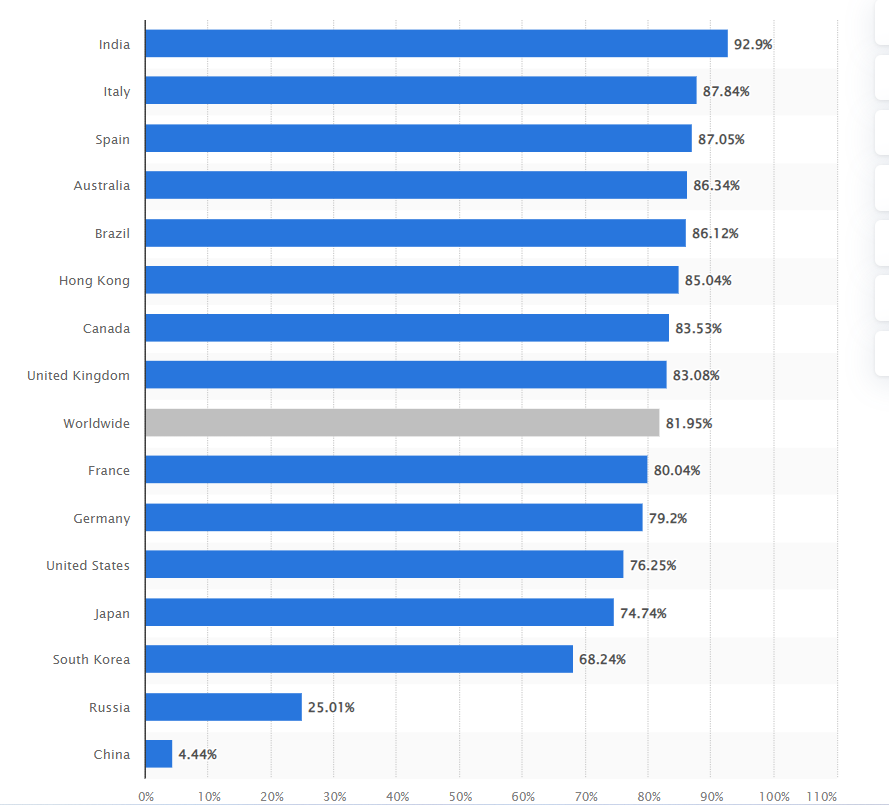 Google Ads' revenue by 2023