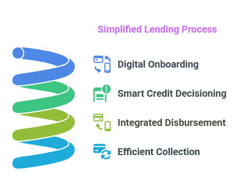 C:\Users\kavi\Downloads\How Growmax Fintech Simplifies Loan Management - visual selection (2).png