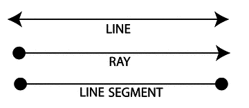 Line, line segment and ray