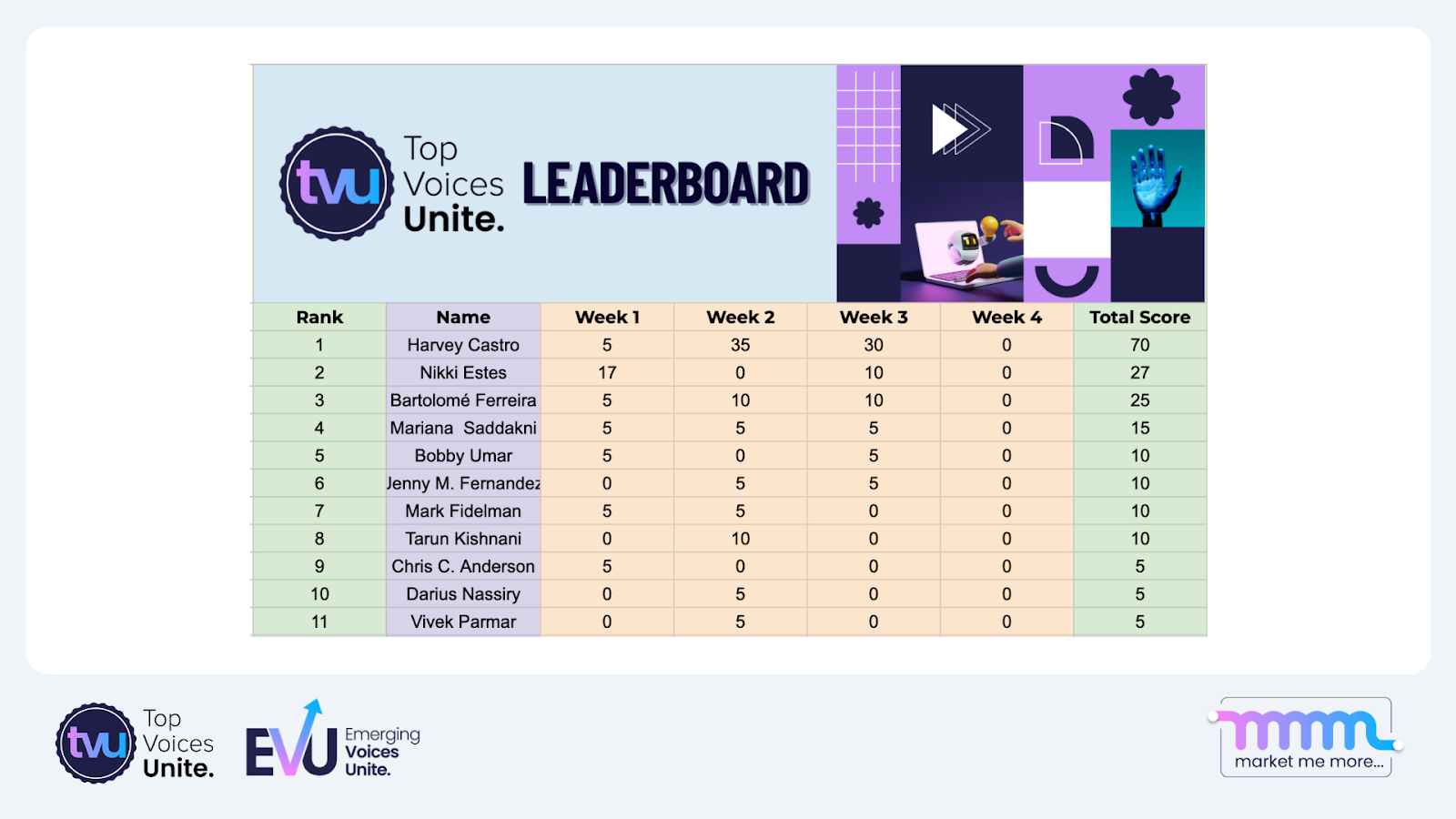 TVU Leaderboard for Week 3