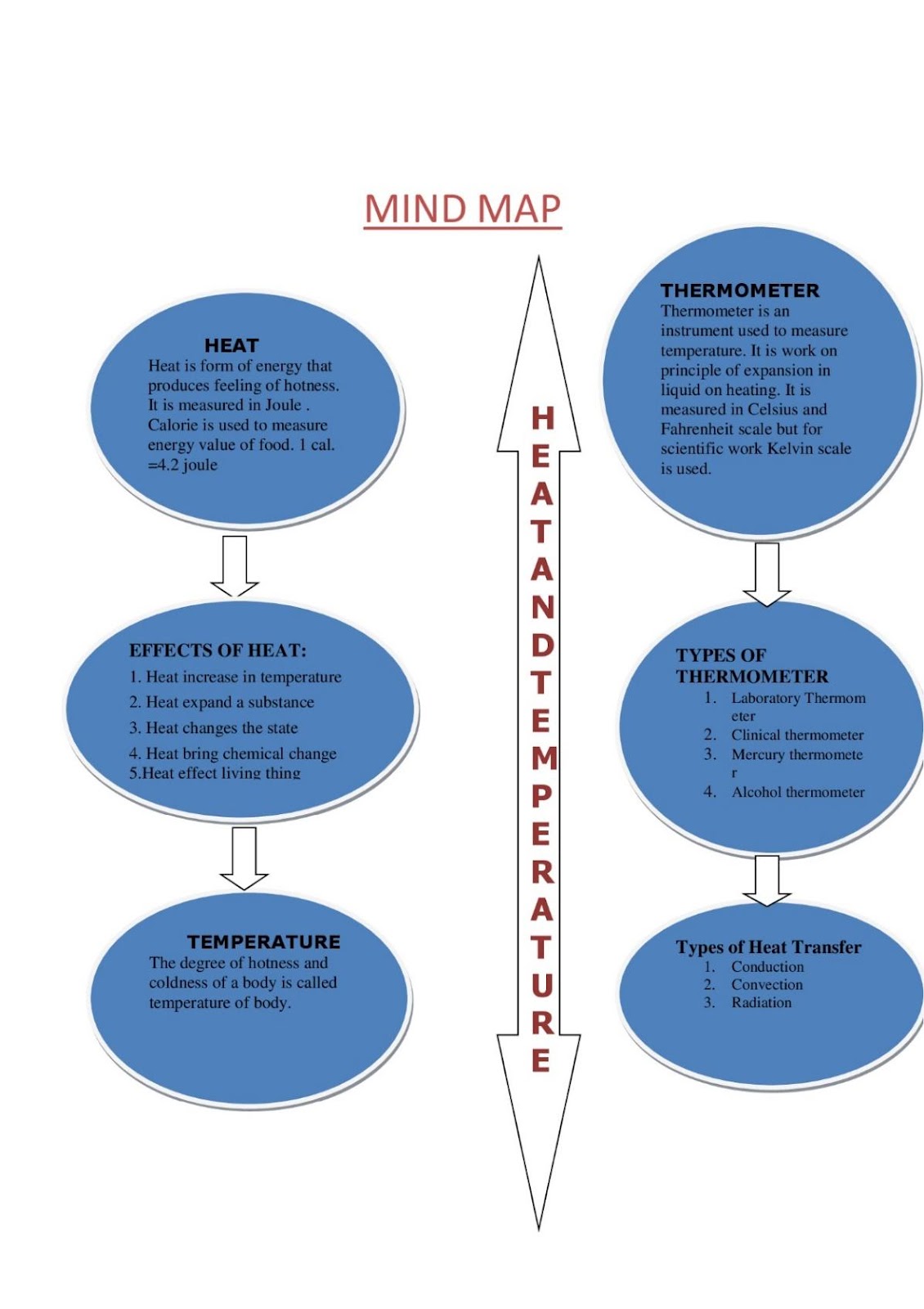 heat and temperature mind map