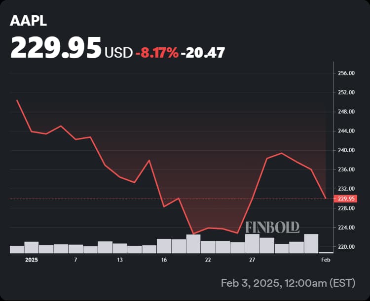 Chart showing Apple stock performance in 2025.