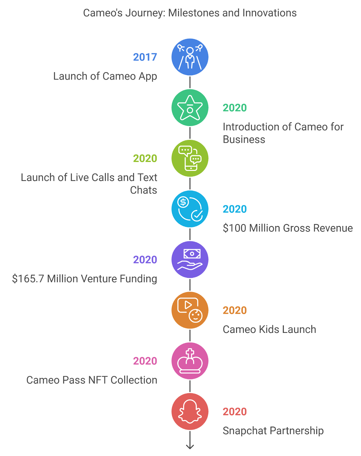 Business Model of the Cameo App