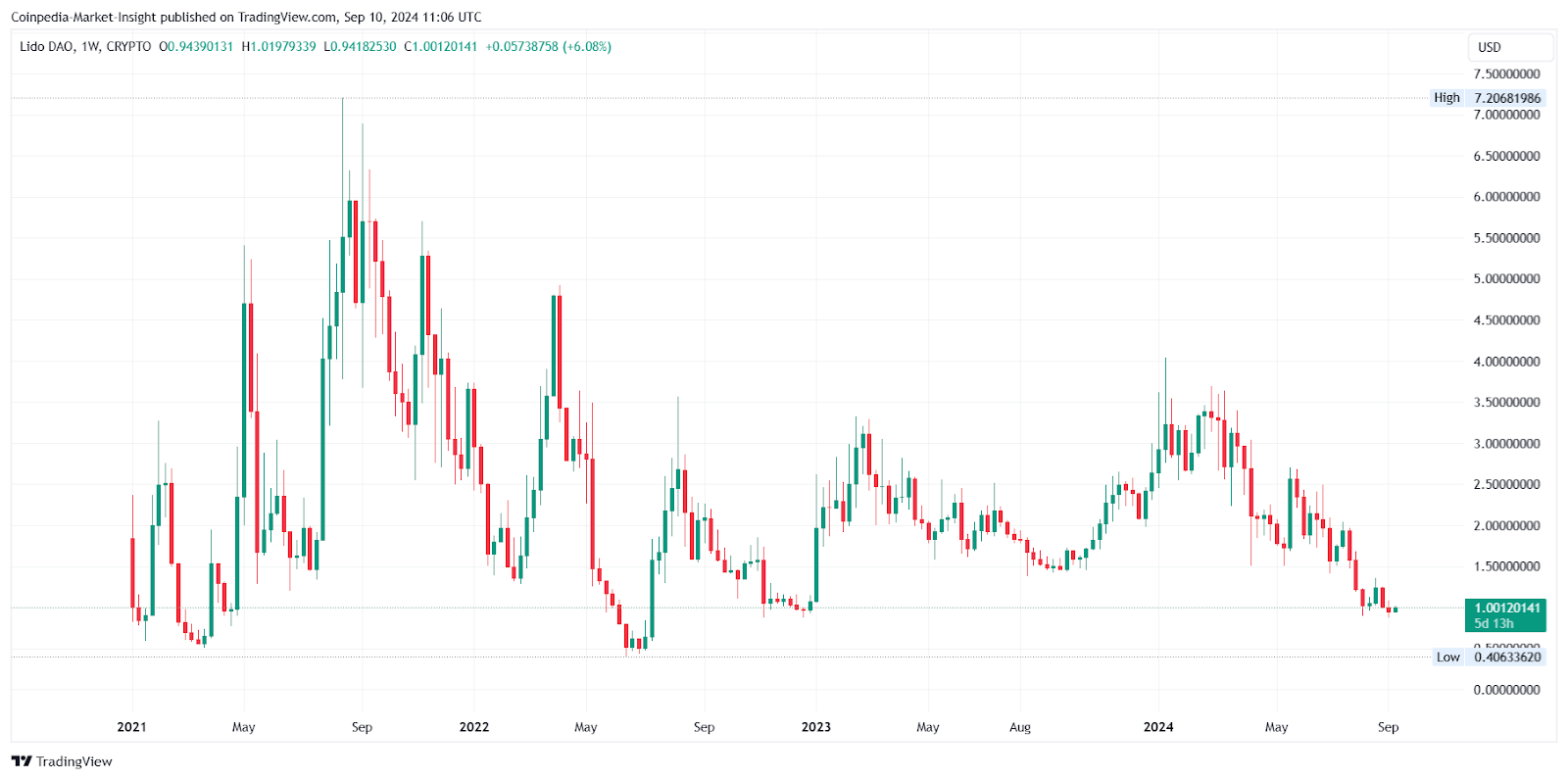 Прогноз цен NEM на 2024, 2025, 2030 годы: вырастет ли цена XEM?