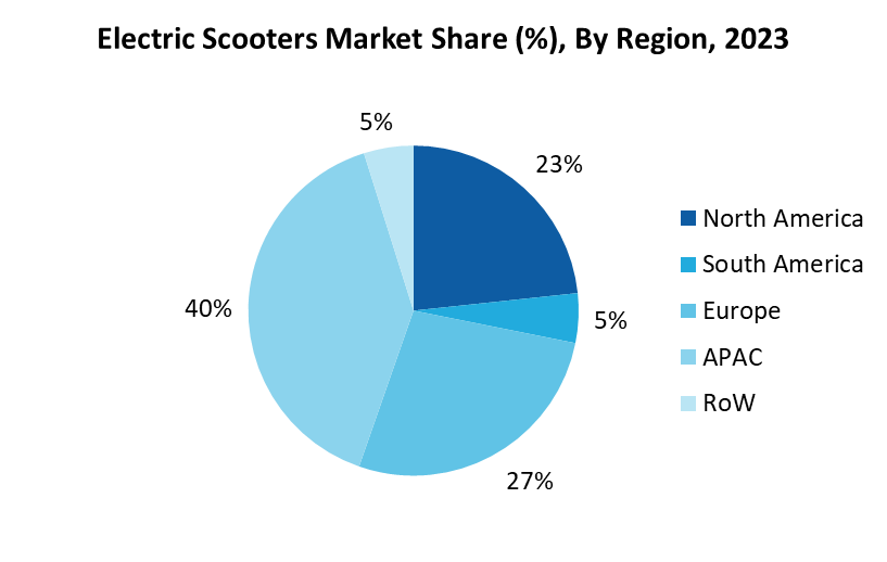 Electric Scooter Market