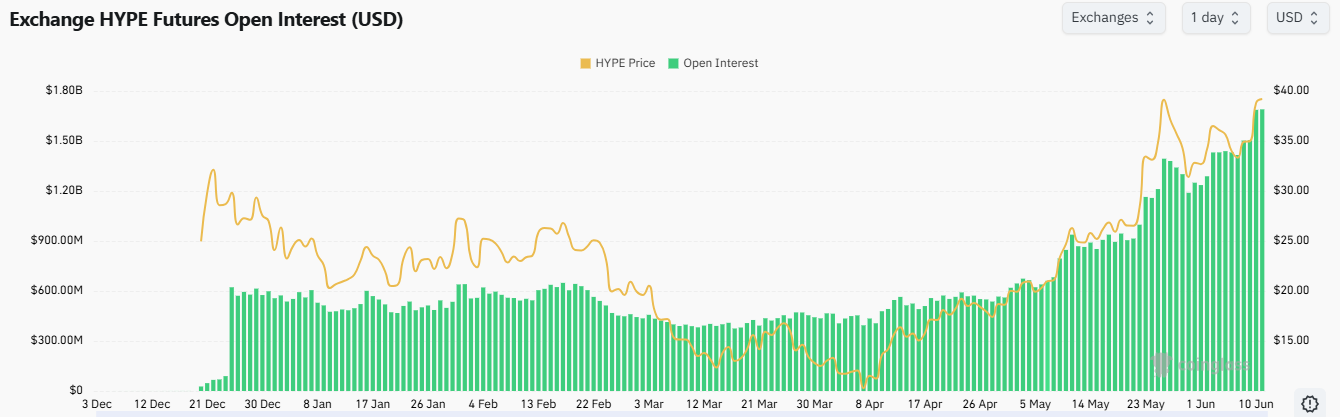 HYPE's Open Interest (OI)