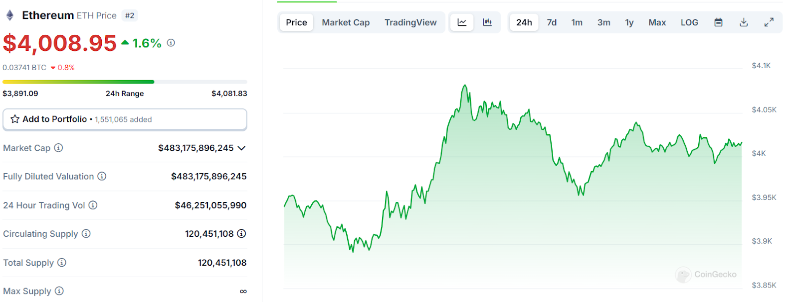 Ethereum Price Shows Constant Gainfulness