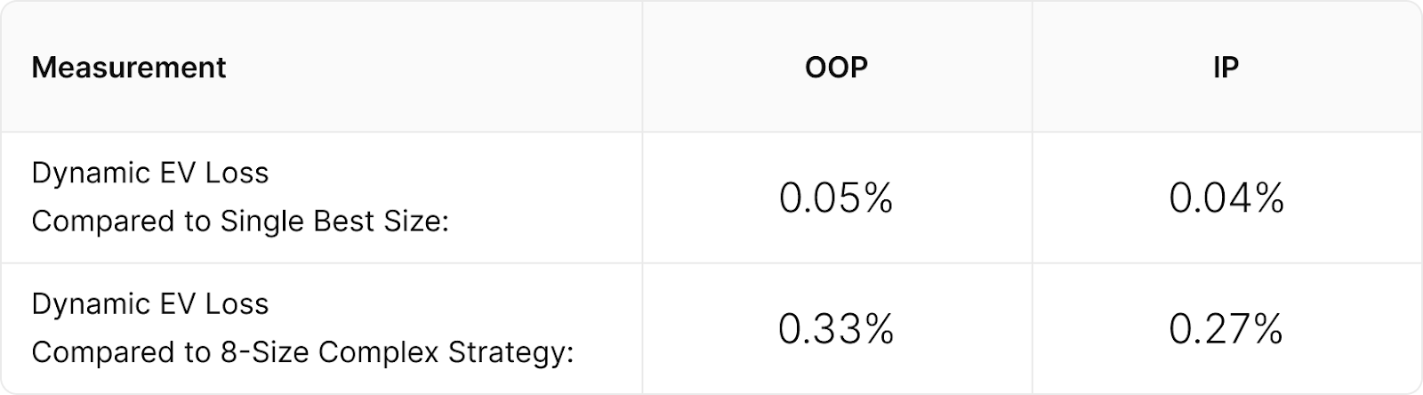 Dynamic Sizing: A GTO Breakthrough