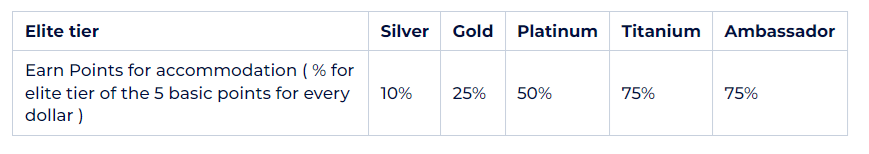 table for calculating bonus points depending on the membership level 