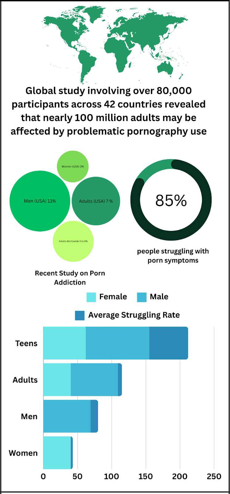 Global stats on porn addiction: 100M adults impacted, 85% male cases, and demographic breakdown by gender.