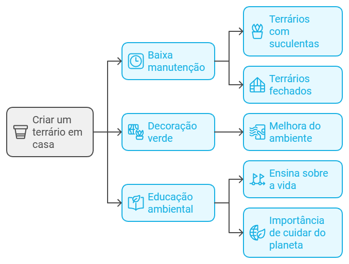 Vantagens de criar um terrário em casa