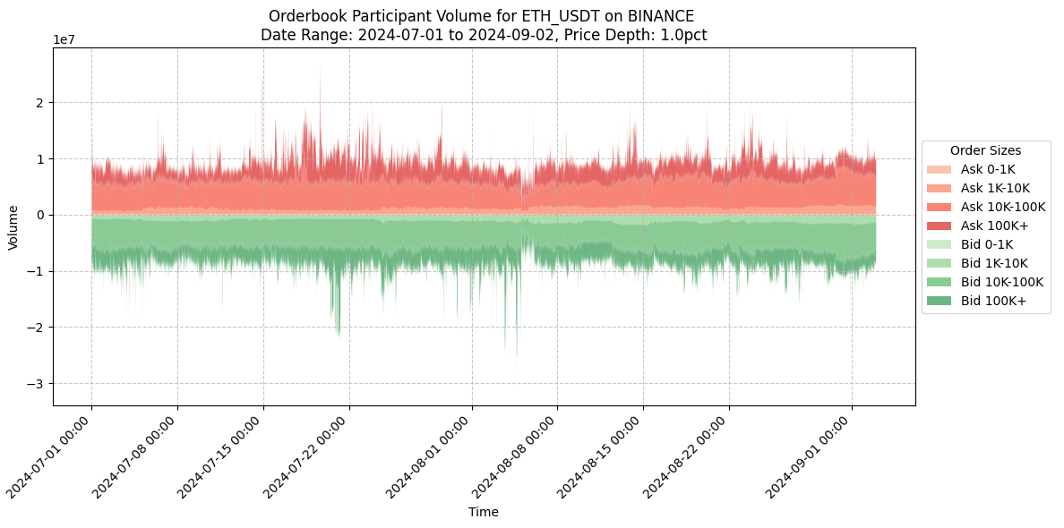 Amberdata API orderbook participant volume for ETH USDT on Binance