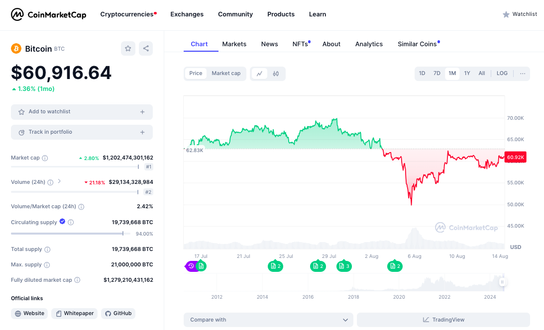 Source: CoinMarketCap (https://coinmarketcap.com/currencies/bitcoin/)  