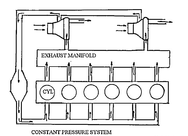 Constant Pressure Turbocharging