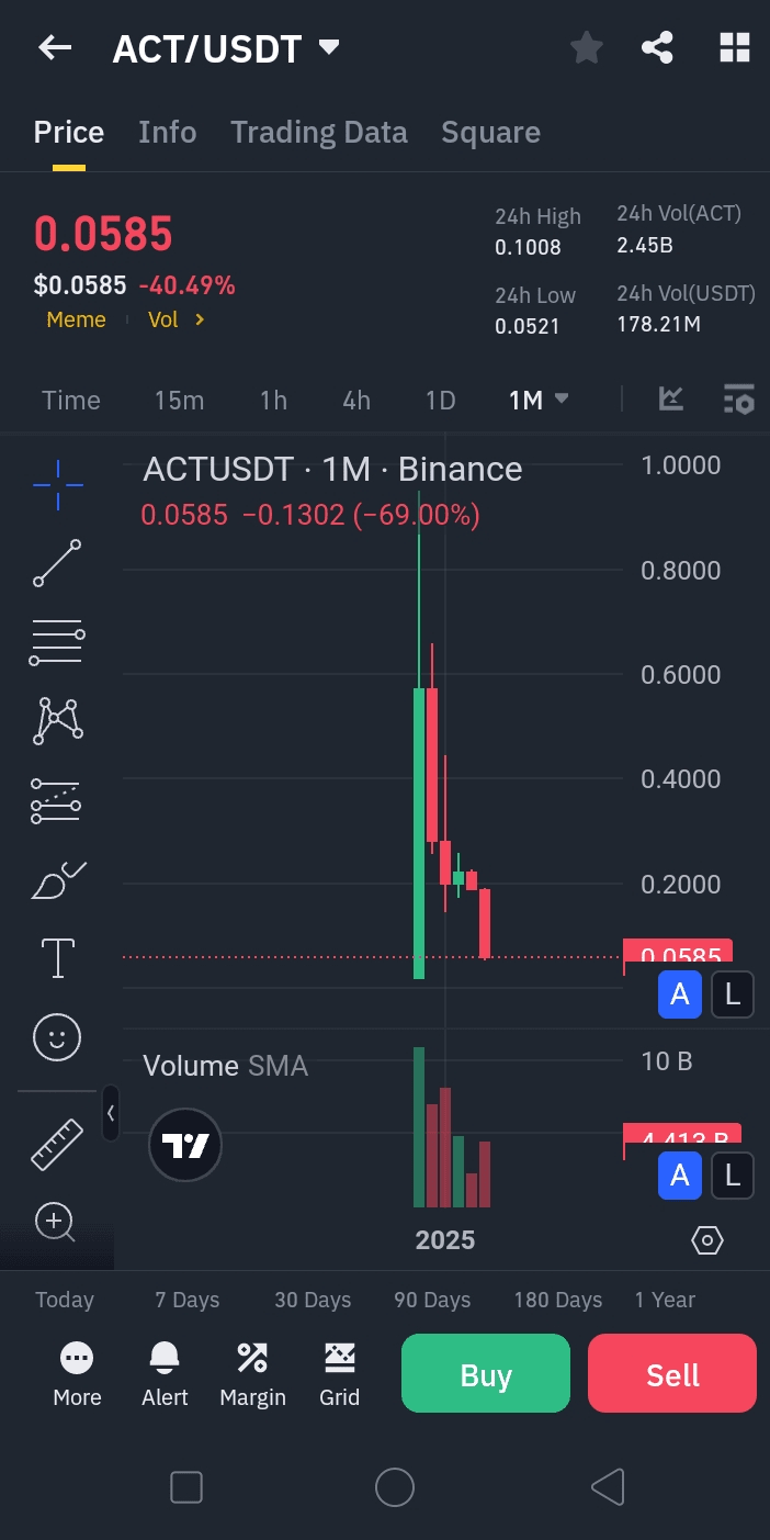 ACT Token Plummets 75% in 24 Hours. Source: Binance Square