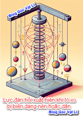 Lực kéo về và Lực Hồi phục của Con lắc lò xo dao động điều hòa - Phân biệt sao cho đúng? - Blog Góc Vật lí buicongthang.blogspot.com