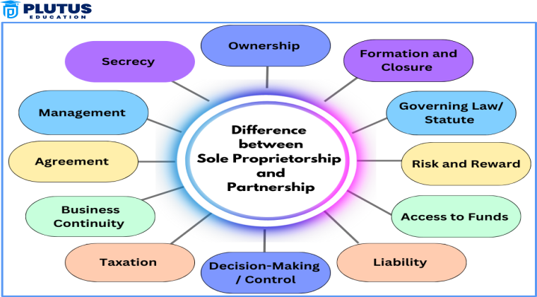 Proprietorship vs Partnership