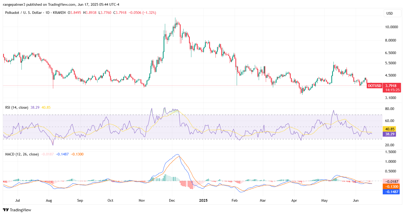 DOT/USDT 가격 차트