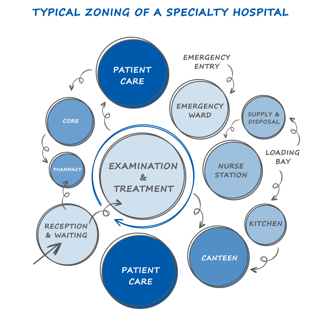 Flowchart illustrating the hospital design zoning of a specialty hospital.