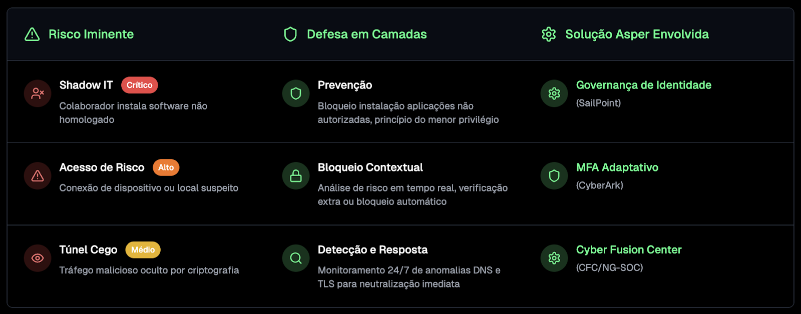 Riscos críticos associados ao uso de vpn gratuita em dispositivos não homologados e como mitigar com soluções da Asper, como MFA e bloqueio contextual.