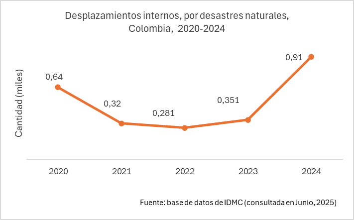 Gráfico de IDMC sobre desplazamientos internos por desastres naturales en Colombia.