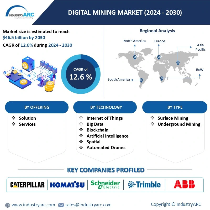 Digital Mining Market