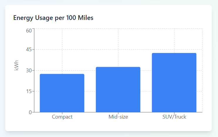 energy usage of electric cars per 100 miles