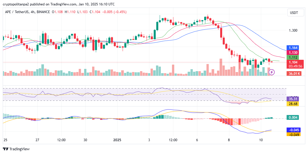 APE/USD 4-hour chart