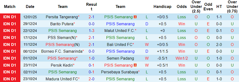 Thống Kê 10 Trận Gần Nhất Của PSIS Semarang